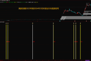 【会员提供】通达信底部牛股起爆副图指标源码，指标无未来